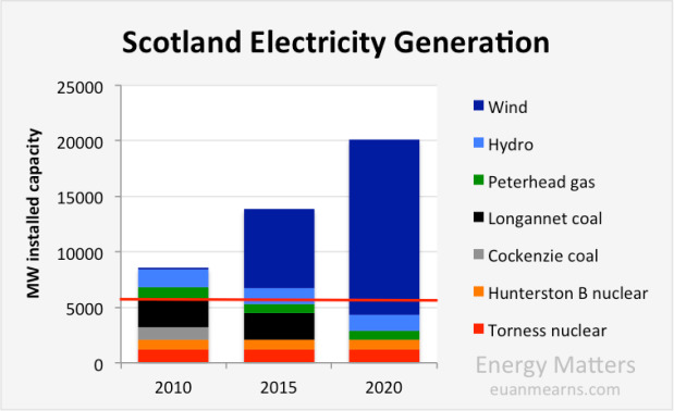 scotland_electric_capacity2